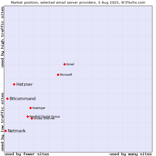 Market position of Hetzner vs. Bitcommand vs. Netmark