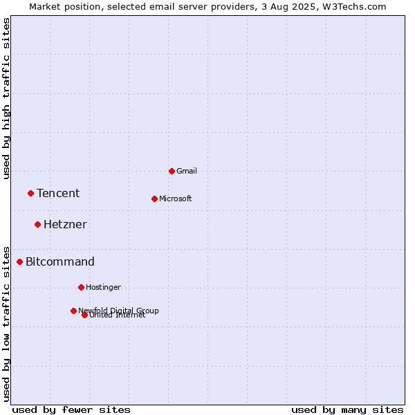Market position of Hetzner vs. Tencent vs. Bitcommand