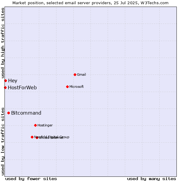 Market position of Bitcommand vs. Hey vs. HostForWeb