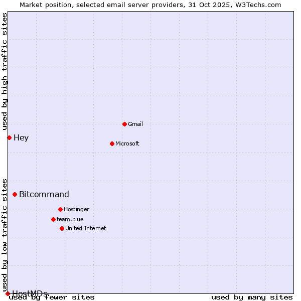 Market position of Bitcommand vs. Hey vs. HostMDs
