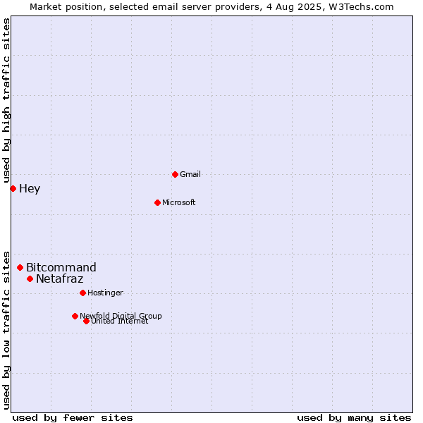 Market position of Netafraz vs. Bitcommand vs. Hey