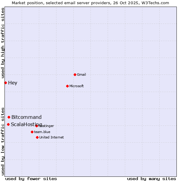 Market position of Bitcommand vs. ScalaHosting vs. Hey