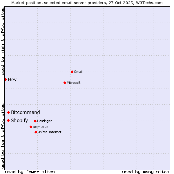 Market position of Bitcommand vs. Shopify vs. Hey