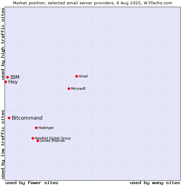 Market position of Bitcommand vs. IBM vs. Hey