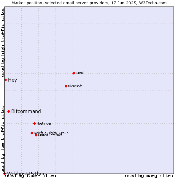 Market position of Bitcommand vs. Hey vs. Webhost Python