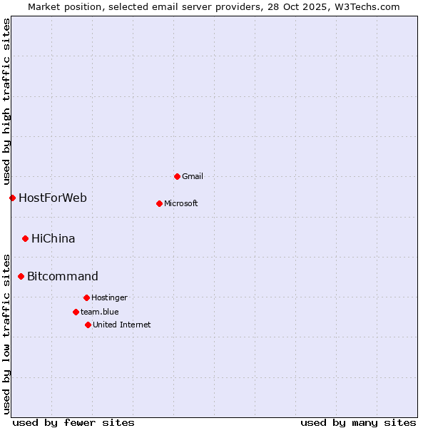 Market position of HiChina vs. Bitcommand vs. HostForWeb
