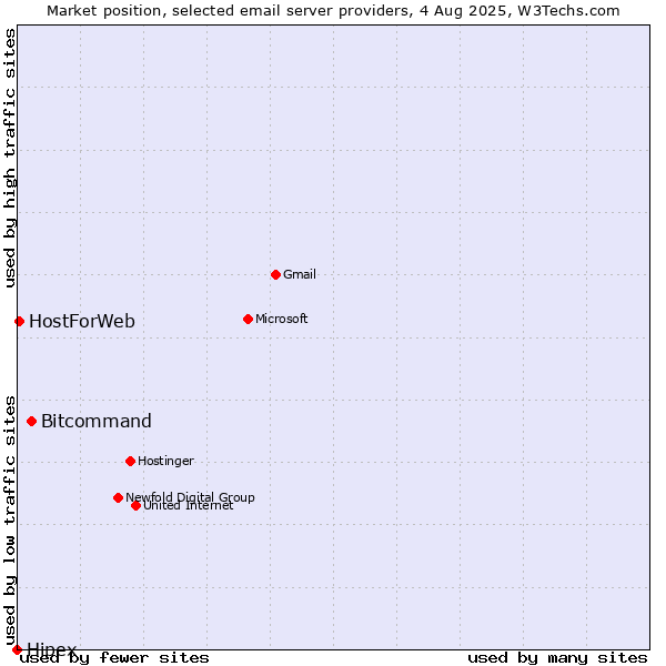 Market position of Bitcommand vs. HostForWeb vs. Hipex