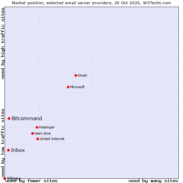 Market position of Bitcommand vs. Inbox vs. Hipex