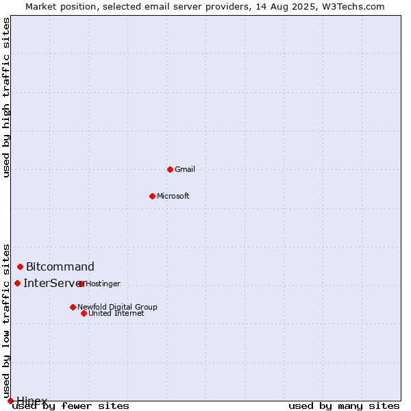 Market position of Bitcommand vs. InterServer vs. Hipex