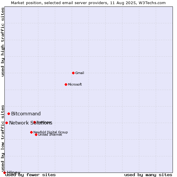 Market position of Bitcommand vs. Network Solutions vs. Hipex