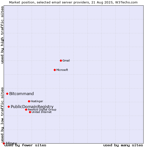 Market position of PublicDomainRegistry vs. Bitcommand vs. Hipex