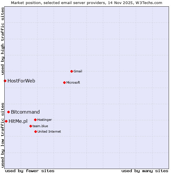 Market position of Bitcommand vs. HitMe.pl vs. HostForWeb