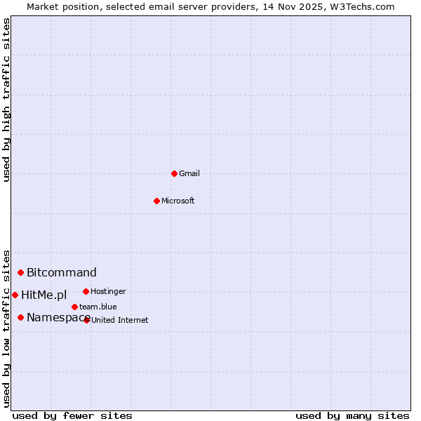 Market position of Namespace vs. Bitcommand vs. HitMe.pl