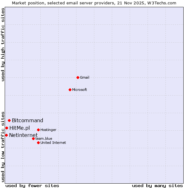 Market position of Bitcommand vs. HitMe.pl vs. Netinternet