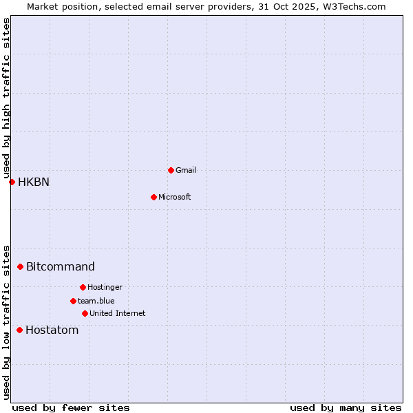 Market position of Bitcommand vs. Hostatom vs. HKBN