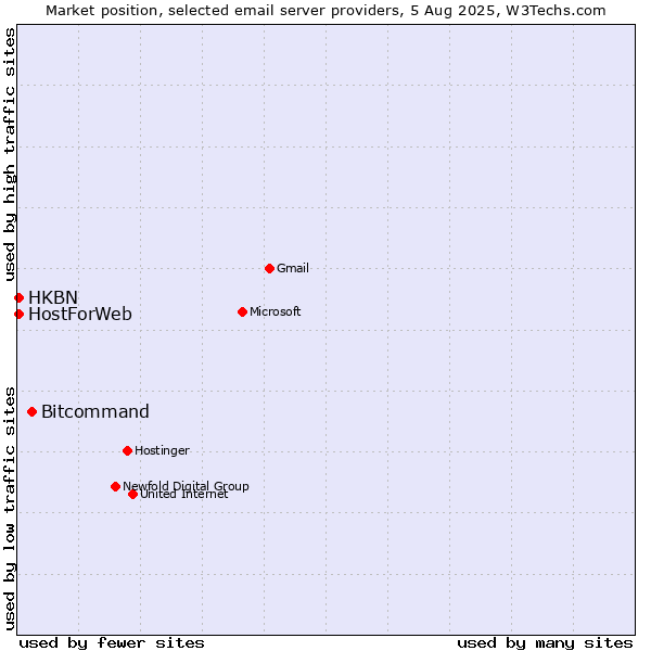 Market position of Bitcommand vs. HKBN vs. HostForWeb
