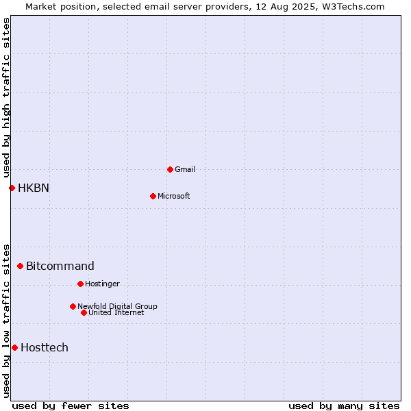 Market position of Bitcommand vs. Hosttech vs. HKBN