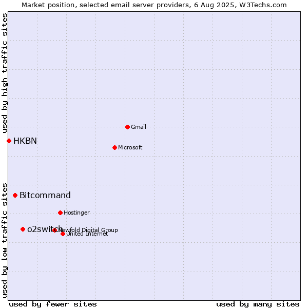 Market position of o2switch vs. Bitcommand vs. HKBN