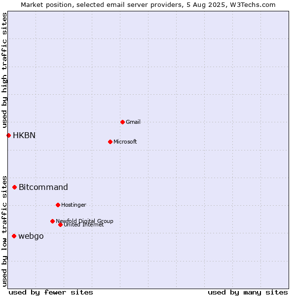 Market position of Bitcommand vs. webgo vs. HKBN