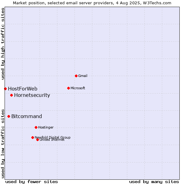 Market position of Hornetsecurity vs. Bitcommand vs. HostForWeb