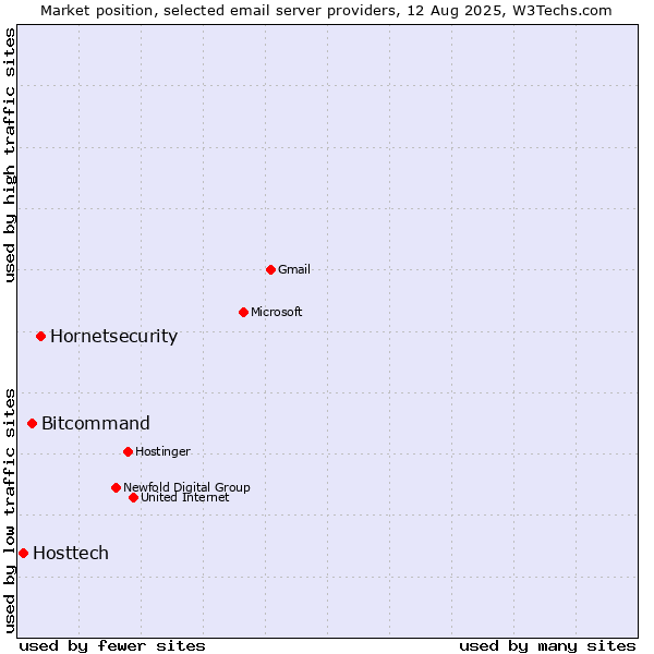 Market position of Hornetsecurity vs. Bitcommand vs. Hosttech