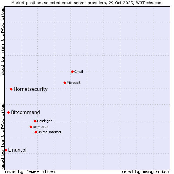 Market position of Hornetsecurity vs. Bitcommand vs. Linux.pl