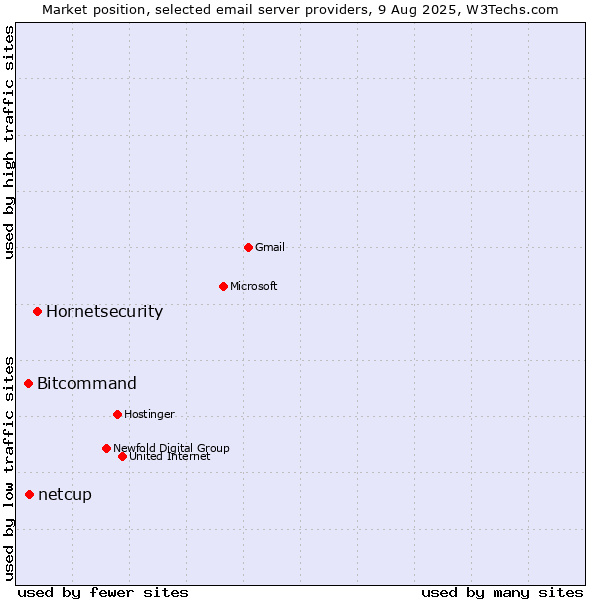 Market position of Hornetsecurity vs. Bitcommand vs. netcup