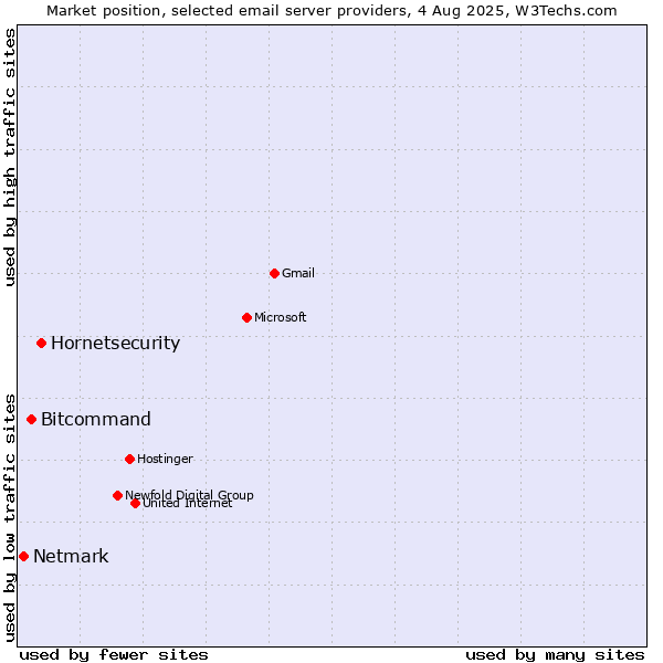 Market position of Hornetsecurity vs. Bitcommand vs. Netmark