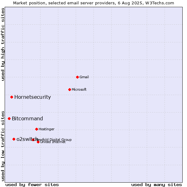Market position of o2switch vs. Hornetsecurity vs. Bitcommand