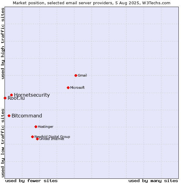 Market position of Hornetsecurity vs. Bitcommand vs. Root.lu