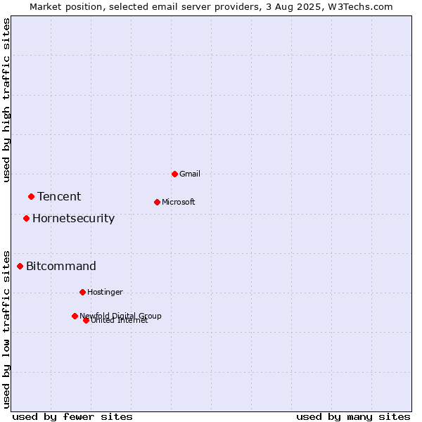 Market position of Tencent vs. Hornetsecurity vs. Bitcommand