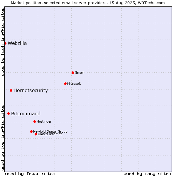 Market position of Hornetsecurity vs. Bitcommand vs. Webzilla