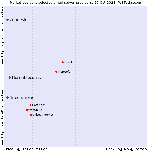 Market position of Hornetsecurity vs. Zendesk vs. Bitcommand