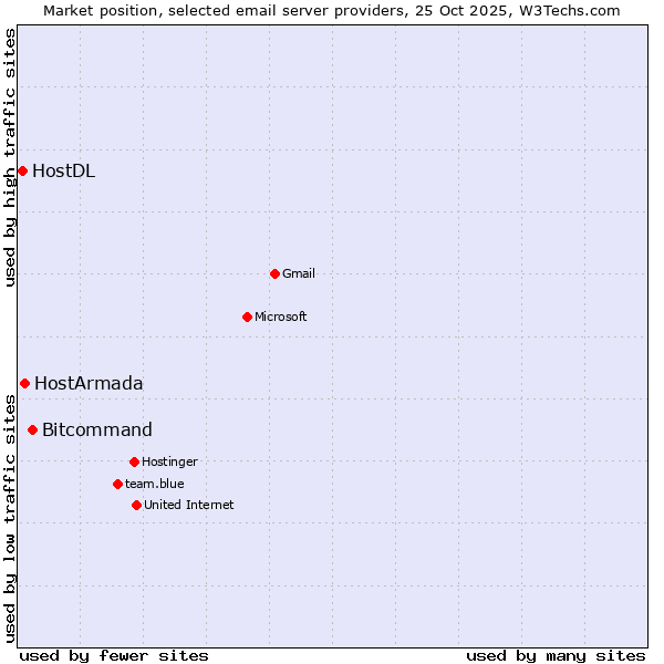 Market position of Bitcommand vs. HostArmada vs. HostDL
