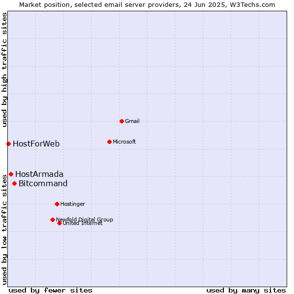 Market position of Bitcommand vs. HostArmada vs. HostForWeb