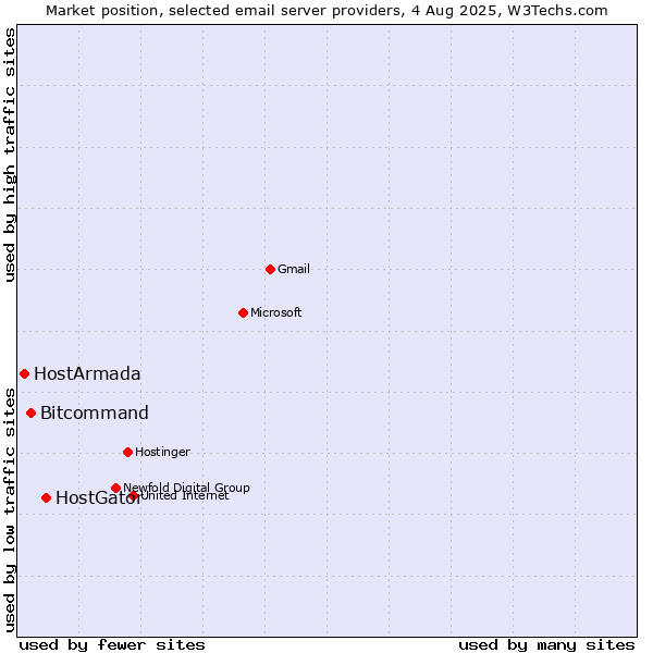 Market position of HostGator vs. Bitcommand vs. HostArmada
