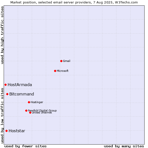Market position of Bitcommand vs. Hoststar vs. HostArmada