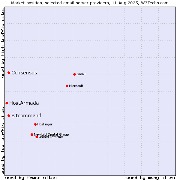 Market position of Consensus vs. Bitcommand vs. HostArmada