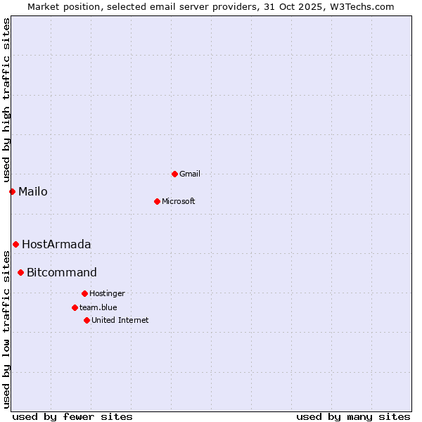 Market position of Bitcommand vs. HostArmada vs. Mailo