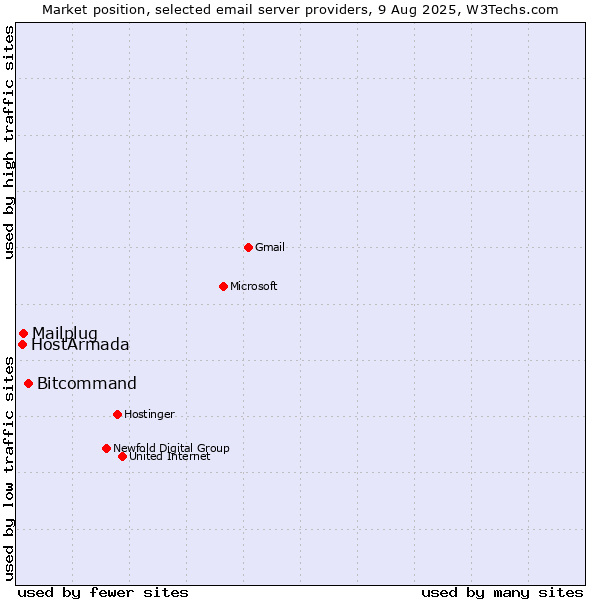Market position of Bitcommand vs. Mailplug vs. HostArmada