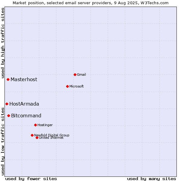 Market position of Bitcommand vs. Masterhost vs. HostArmada