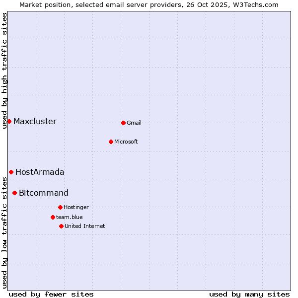 Market position of Bitcommand vs. HostArmada vs. Maxcluster
