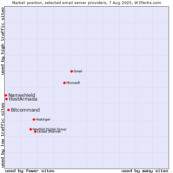 Market position of Bitcommand vs. HostArmada vs. Nameshield