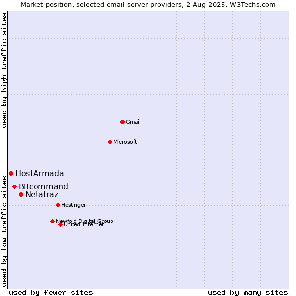 Market position of Netafraz vs. Bitcommand vs. HostArmada