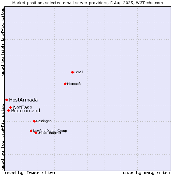 Market position of NetEase vs. Bitcommand vs. HostArmada