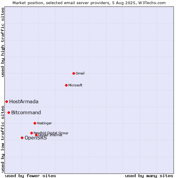Market position of OpenSRS vs. Bitcommand vs. HostArmada