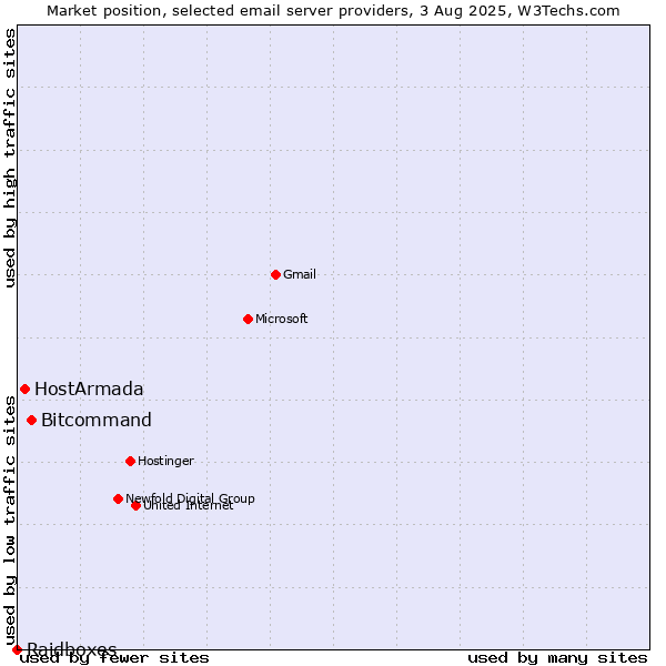 Market position of Bitcommand vs. HostArmada vs. Raidboxes