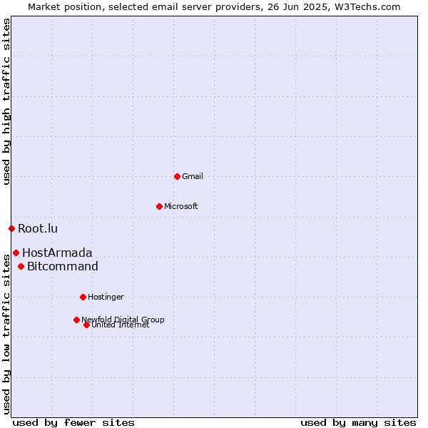 Market position of Bitcommand vs. HostArmada vs. Root.lu