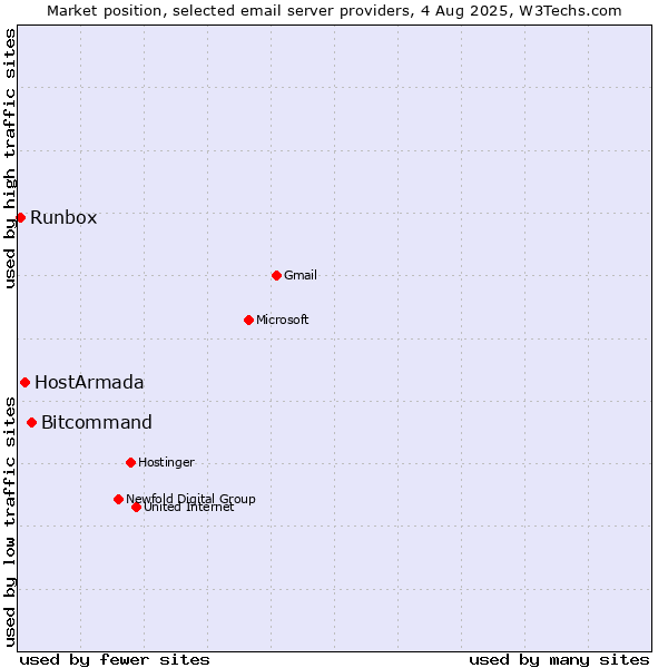 Market position of Bitcommand vs. HostArmada vs. Runbox