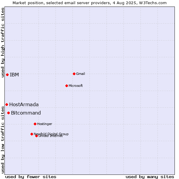 Market position of Bitcommand vs. IBM vs. HostArmada